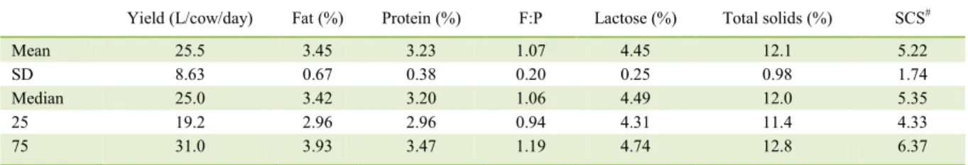 Table 1 - Mean, standard deviation (SD), median, and percentiles of milk yield, chemical composition, somatic cell score (SCS) and fat to  protein (F:P) ratio of Holstein cows (N= 148,604)