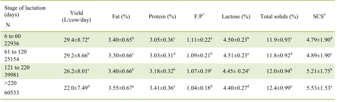 Table 4 - Means (± standard deviation) of milk yield, chemical composition, SCS, and F:P at different stages of lactation in dairy herds