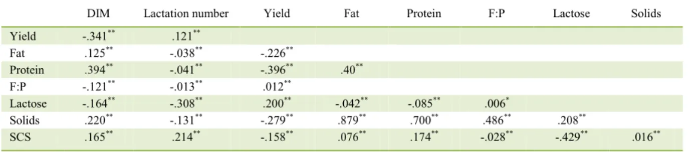 Table 6 - Correlations among milk yield, days in milk (DIM), parity, milk components and somatic cell score (SCS) in dairy herds