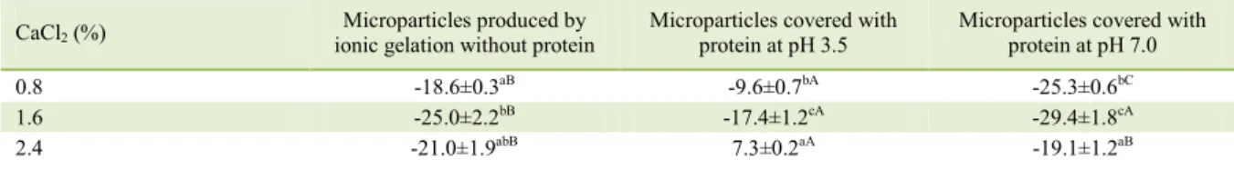 Table 1 – Zeta potencial of microparticles produced at different concentrations of calcium in solution
