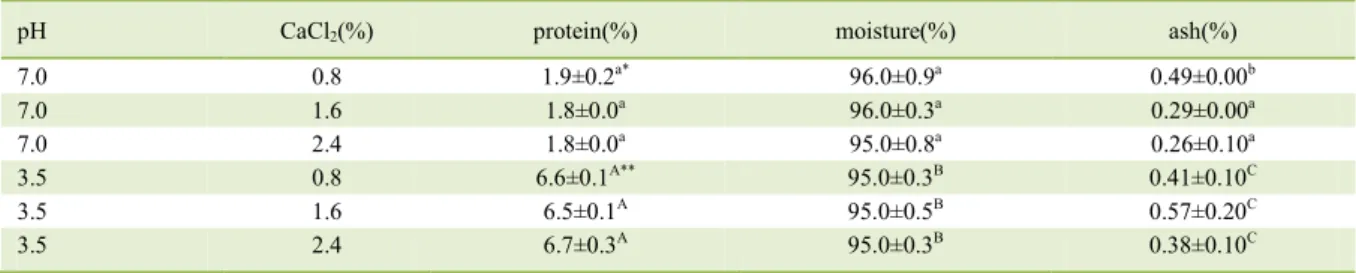 Table 2 -  Content of moisture, protein and ash in the microparticles produced with different calcium concentration in solution and at  different pH values