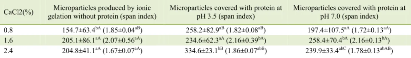 Table  3  -  Average  size  (D 0.5 µm)  and  (span  index)  of  microparticles  without  and  with  proteins  produced  with  different  calcium  concentration in solution and at different pH values