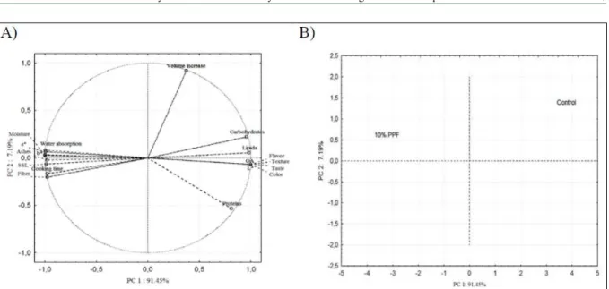 Figure 3 – Principal component analysis of the pasta formulations with better sensory results