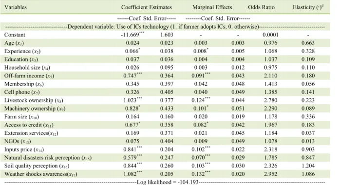 Table 3 - Estimated coefficients and marginal effects of the logit model. 