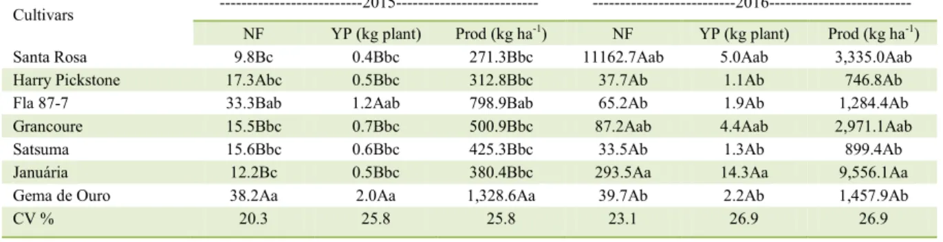 Table 3 - Average number of fruits per plant (NF), yield per plant (YP) and estimated productivity (Prod) of plum cultivars for subtropical  regions in the crop cycles 2015 and 2016