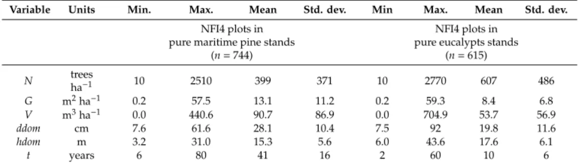 Table 2. Summary statistics—Stands characteristics for the NFI4 plots (1990–1994).