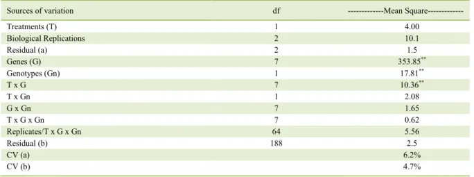 Table 3 - Analysis of variance of C q  (Quantification cycle). 