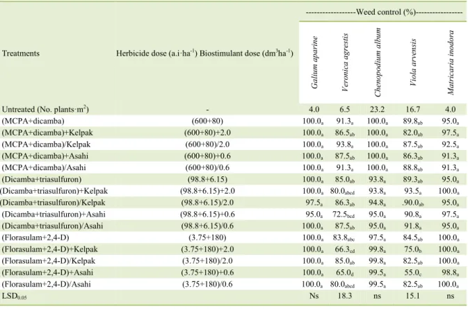 Table 2 -  Influence of herbicides and biostimulants Kelpak and Asahi on weed control in wheat 