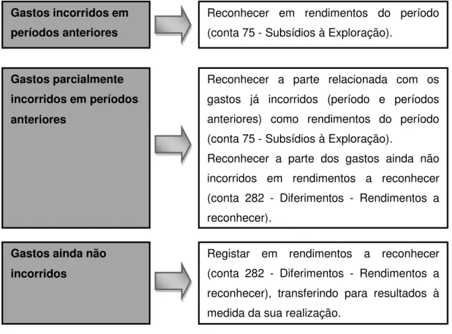 Ilustração 2 - Reconhecimento de subsídios relacionados com rendimentos 