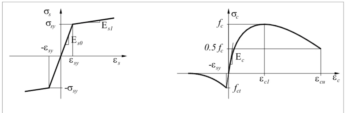 Fig. 1 - Materials stress-strain diagrams and defining parameters: a) steel; b) concrete