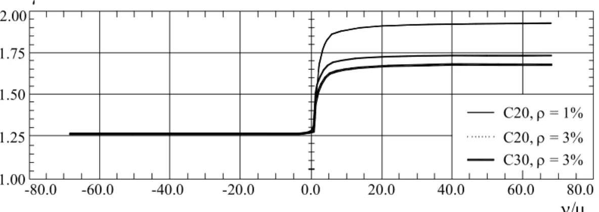 Fig. 4 - Global safety coefficient variation with coefficient ν/µ, for a rectangular cross section with  symmetric reinforcement