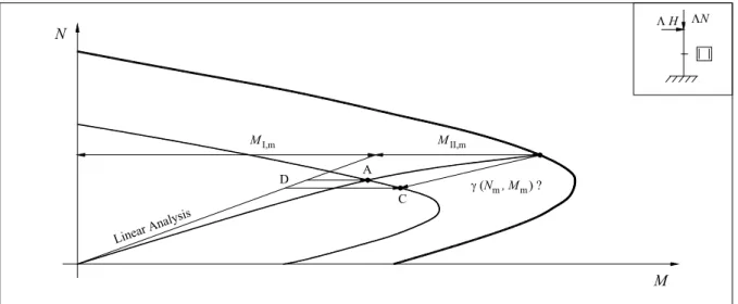 Fig. 5 - Application of a global safety coefficient: analysis till collapse with medium values