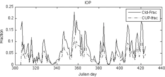 Figure 3.1.9.  Time series of  the  Total  Cloud area fraction (solid line) and the fractional area of  cloudy  updrafts  (dash-dotted line), simulated by D64T120-S, for the whole TOGA-COARE period, 120 days.