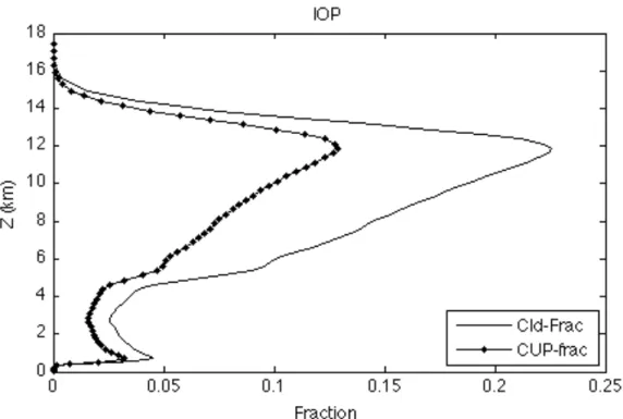 Figure 3.1.10 highlights the similarity between the vertical structure of both fields.