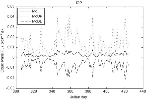 Figure 3.1.11.  Time  series of  simulated total cloud mass flux  (kg/m 2 /s, solid line),  the updraft cloud mass flux  (dotted line,  kg/m 2 /s) and the downdraft cloud mass flux  (dashed line,  kg/m 2 /s), given  by  D64T120-S, for  the  TOGA-COARE IOP.
