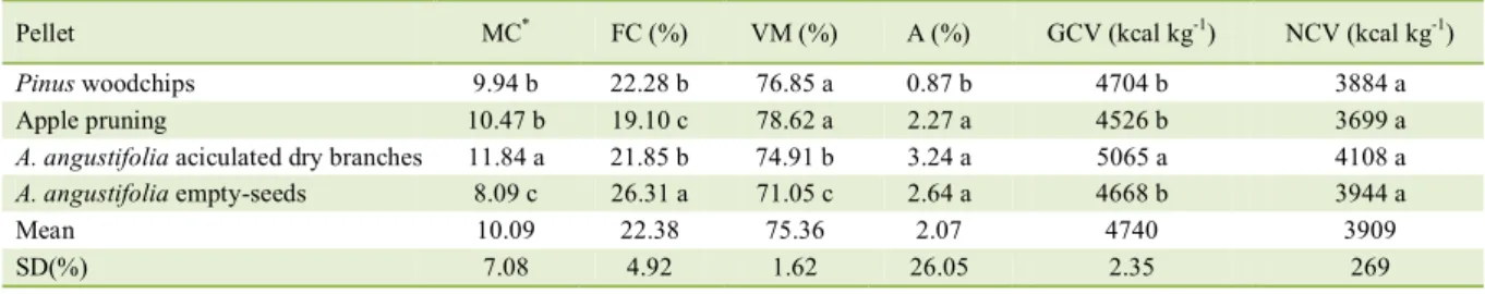 Table 2 - Physical and energetic properties of the pellets. 