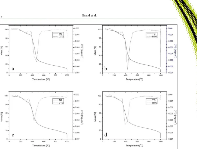 Figure 1 - Thermogravimetric curves (TG) and Derivative thermogravimetric curves (DTG) of analyzed pellets samples