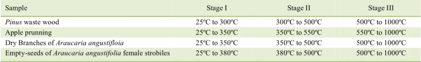 Table 5 - Thermogravimetric stages of the pellets. 