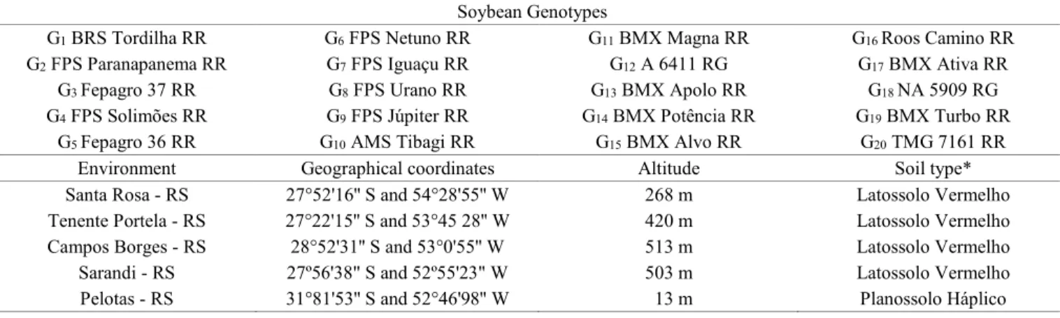 Table 1.  Description of the 20 soybean genotypes and the five seed production environments, in the state of Rio Grande do  Sul, Brazil.