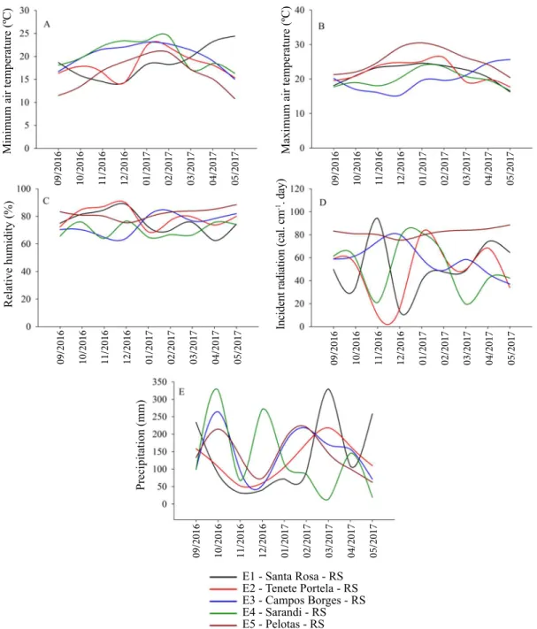 Figure 1.  Meteorological data about the maximum and minimum temperature (T  0 C), relative humidity (%), solar radiation  incidence (cal