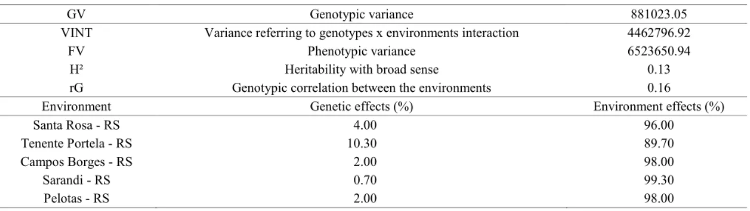 Table 2.  Estimates of variance components and genetic parameters of the seed vigor index, obtained from 20 soybean genotypes  grown in five seed production environments of the State of Rio Grande do Sul.
