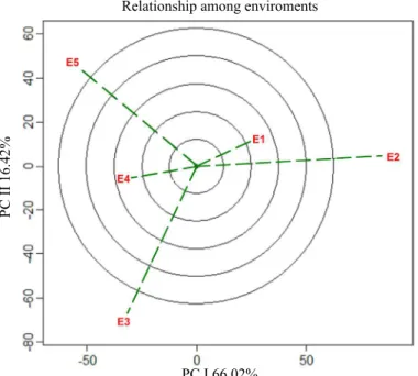 Figure 3.  GGE biplot for the relationships between the tested soybean growing environments