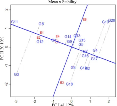 Figure 6.  GGE biplot means x stabilities indicating the rank of all 20 soybean genotypes, with their respective stabilities related  to the multivariate index of seed vigor