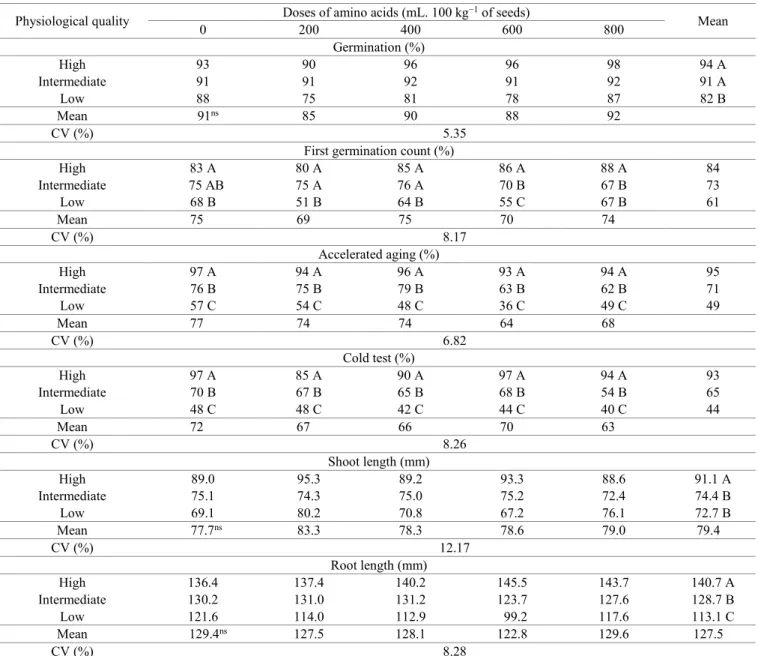 Table 1.  Germination, first germination count, accelerated aging, cold test, root and shoot length of soybean seeds of different  levels of physiological quality treated with doses of amino acids.