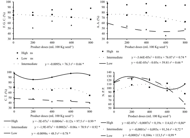 Figure 1.  First germination count (FGC), accelerated aging (AA), cold test (CT), and number of pods per plant (NPP) of  soybean seeds of different levels of physiological quality treated with doses of amino acids