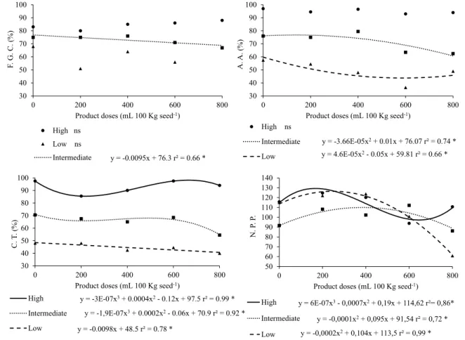 Figure 1.  First germination count (FGC), accelerated aging (AA), cold test (CT), and number of pods per plant (NPP) of  soybean seeds of different levels of physiological quality treated with doses of amino acids