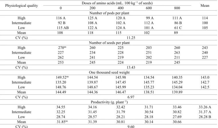 Table 3.  Number of pods and seeds, one thousand seed weight, and productivity of plants from soybean seeds of different  levels of physiological quality treated with doses of amino acids.