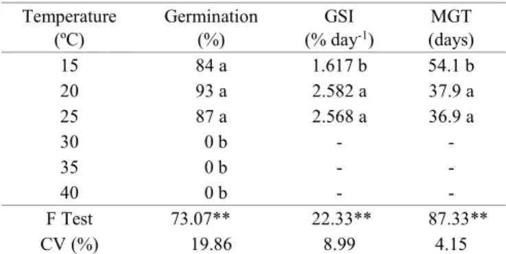 Table 1.  Germination,  germination  speed  index  (GSI),  and  mean  germination  time  (MGT)  of  Psidium  friedrichsthalianum  (O