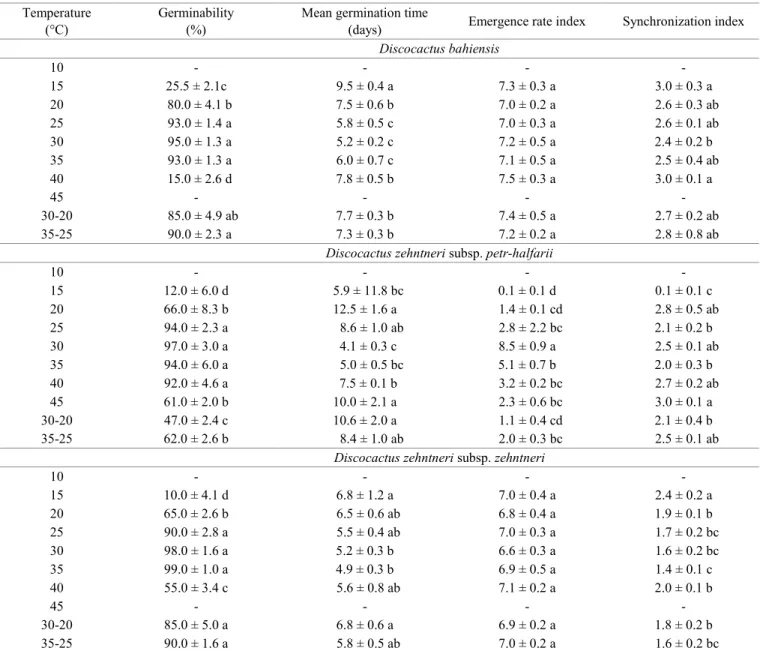 Table 1.  Germinability (%), mean germination time (days), emergence rate index and synchronization index of Discocactus  bahiensis, Discocactus zehntneri subsp