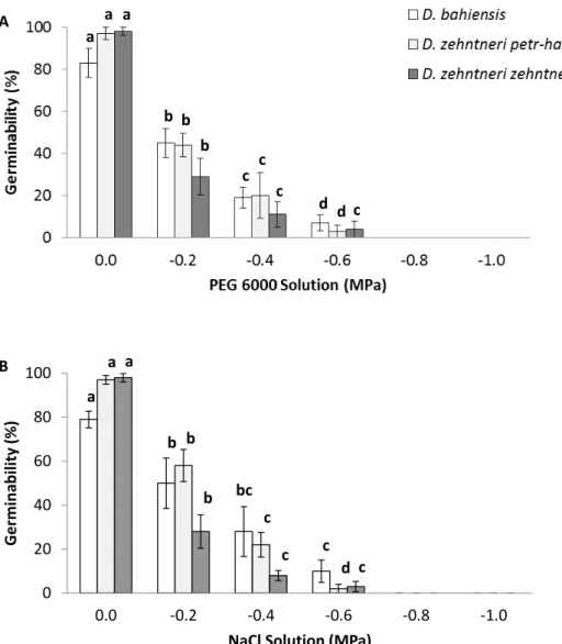 Figure 1. Germinability (mean ± standard deviation) of seeds from Discocactus bahiensis, Discocactus zehntneri subsp