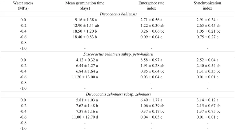 Table 2.  Mean germination time (days), emergence rate index and synchronization index of Discocactus bahiensis,  Discocactus  zehntneri subsp