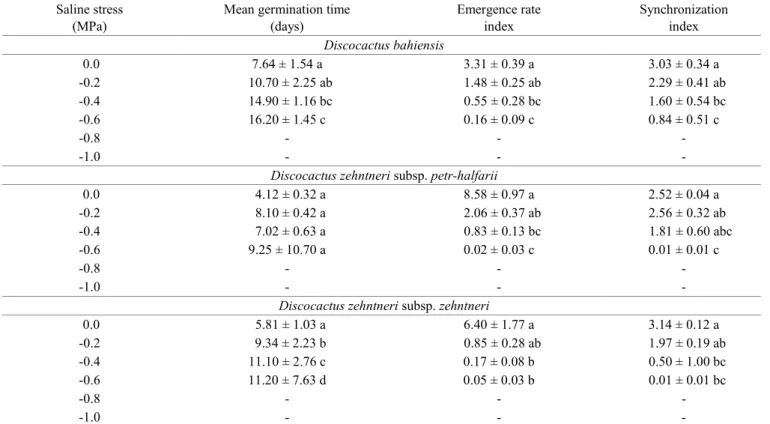 Table 3.  Mean germination time (days), emergence rate index and synchronization index of Discocactus bahiensis,  Discocactus  zehntneri subsp