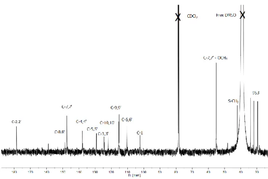 Figure 16 -  13 C NMR spectrum recorded in CDCl 3  of the Ru-curc complex. 