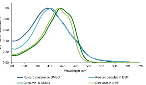 Figure  17 – Normalized UV-Vis absorption spectra of curcumin and  Ru-curc complex in  DMF and DMSO at 25 ºC