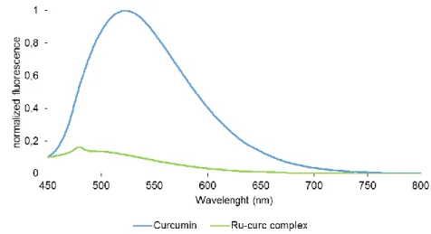 Figure 18 - Normalized fluorescence emission spectra (λ exc  430 nm) of curcumin and Ru- Ru-curc complex in DMF
