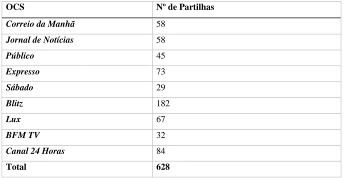 Tabela 2 - Número de partilhas efetuadas pelos OCS nas suas páginas de Facebook de 25 a 30 de setembro de 2017 