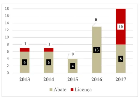 Gráfico 1 – Pedidos de abate aos QP e licença especial entre 2013 e 2017  Fonte: (Monteiro, 2017; Janeiro, 2017; Santos, 2018) 