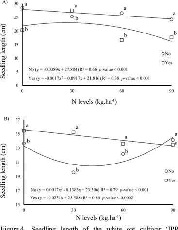 Figure 4.  Seedling length of the white oat cultivar ‘IPR  Afrodite’ in Londrina-PR (A) and Mauá da Serra-PR  (B) in function of the application of the plant growth  retardant trinexapac-ethyl and topdressing N levels.