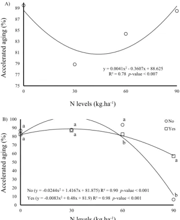 Figure 5.  Root dry matter of seedlings of the white oat  cultivar ‘IPR Afrodite’ in Londrina-PR (A) and  Mauá da Serra-PR (B) in function of the application  of the plant growth retardant trinexapac-ethyl and  topdressing N levels
