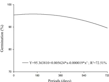 Figure 1.  Average values of germination (G%) as a function  of the storage of bare tobacco seeds from the  cultivar BAT 2101, kept in different packages.
