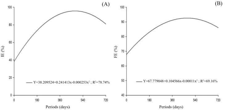Figure 2.  Average values of initial emergence (IE%) (A), Final emergence (FE%) (B) and bare tobacco seeds from the cultivar  BAT 2101 stored for 720 days.