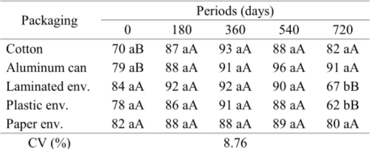 Table 7.  Average  values  of  final  stand  (FS)  of  pelleted  tobacco seeds from the cultivar BAT 2101, stored  for 720 days in different packages
