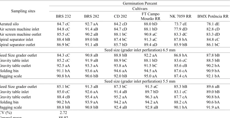 Table 1.  Mean  percent  for  germination  of  seeds  of  six  different  soybean  cultivars  obtained  from  samples  collected  at  15  different sampling sites within the standard processing chain and assessed by the standard germination test.