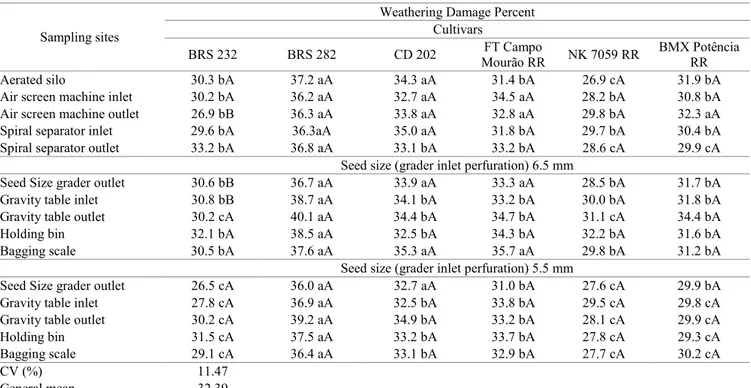 Table 7.  Mean percent for weathering damage of six different soybean cultivars obtained from samples collected at 15 different  sampling sites within the standard processing chain and assessed by the tetrazolium test (TZ 3).