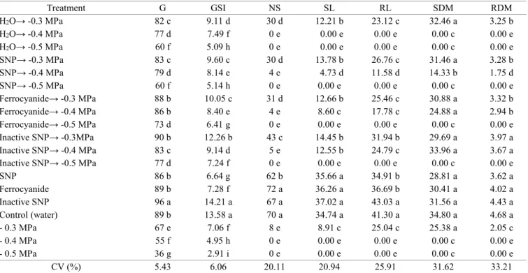 Table 1.  Germination (G) (%), germination speed index (GSI), normal seedlings (NS) (%), shoot length (SL) (mm), root length  (RL) (mm), shoot dry matter (SDM) (mg), and root dry matter (RDM) (mg) in scarified seeds of  S