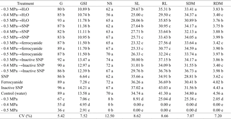 Table 2.  Germination (G) (%), germination speed index (GSI), normal seedlings (NS) (%), shoot length (SL) (mm), root length  (RL) (mm), shoot dry matter (SDM) (mg), and root dry matter (RDM) (mg) in scarified seeds of S